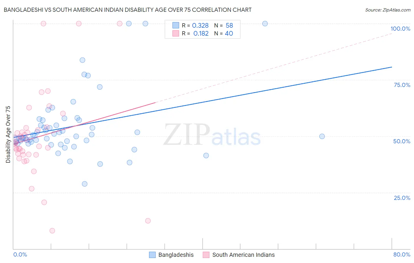 Bangladeshi vs South American Indian Disability Age Over 75