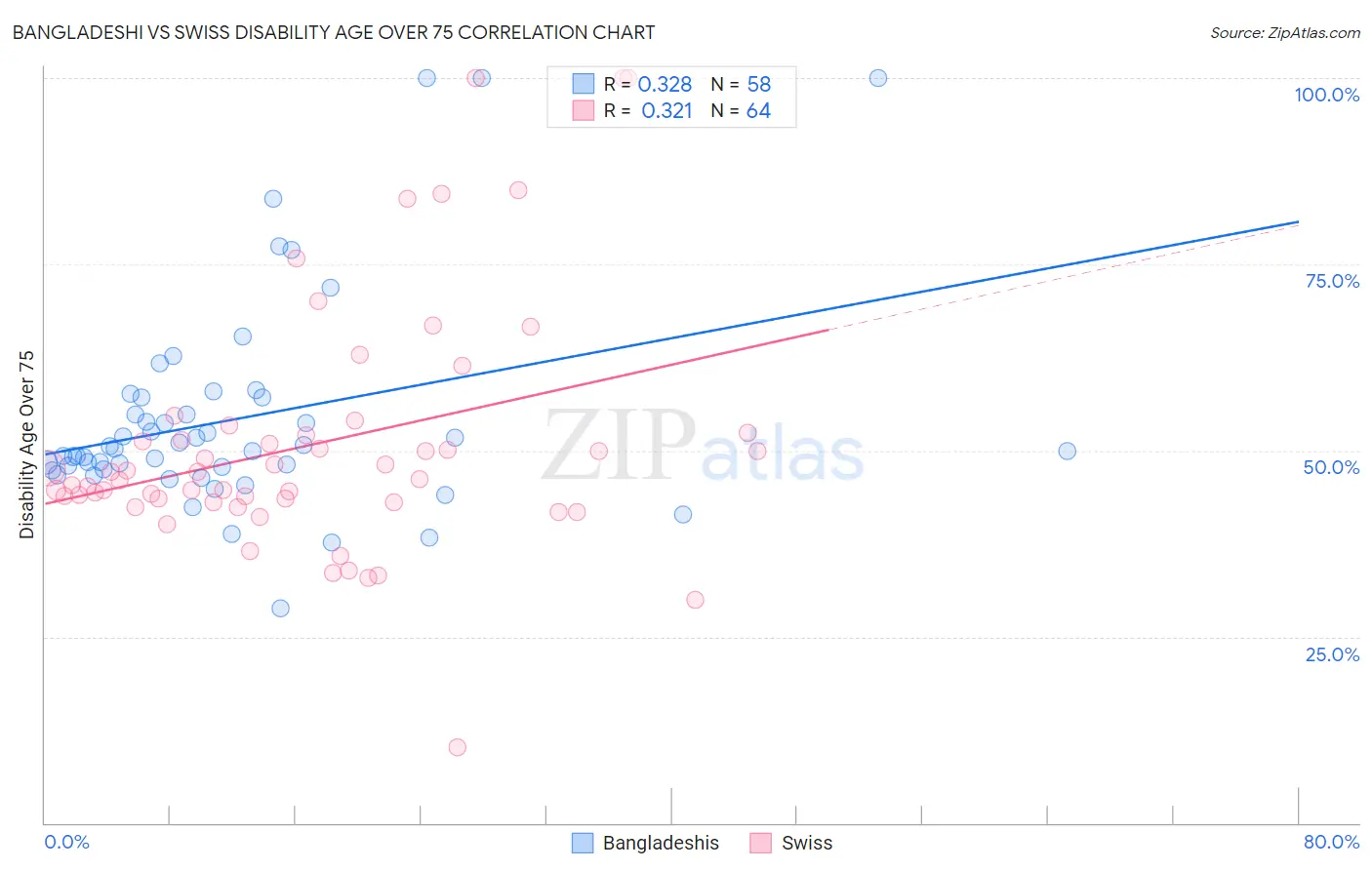 Bangladeshi vs Swiss Disability Age Over 75
