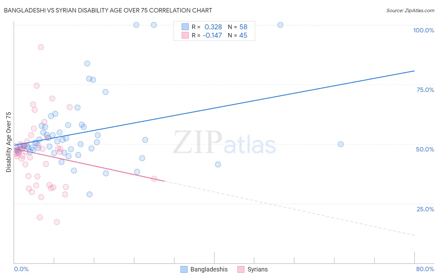 Bangladeshi vs Syrian Disability Age Over 75