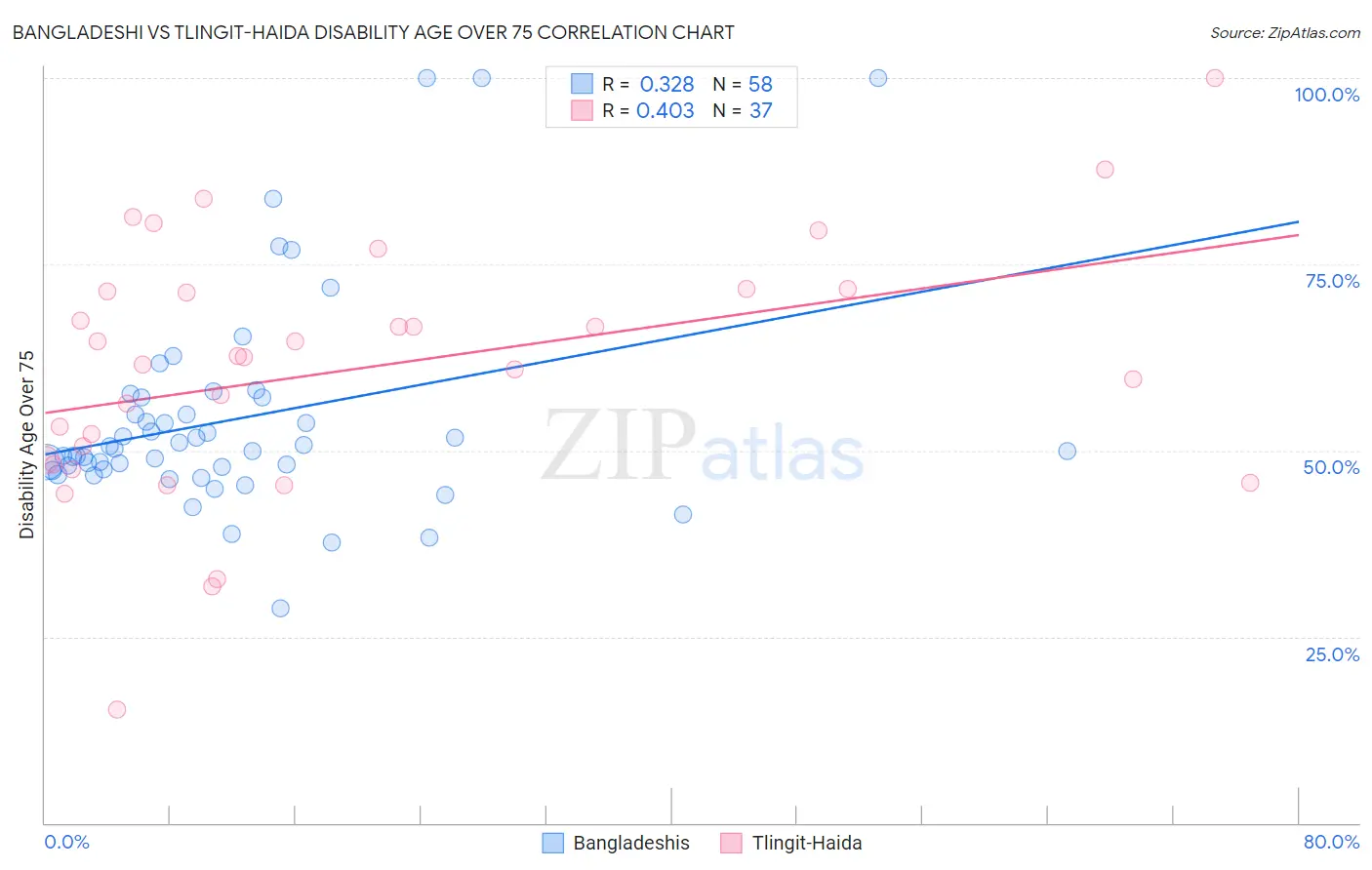 Bangladeshi vs Tlingit-Haida Disability Age Over 75