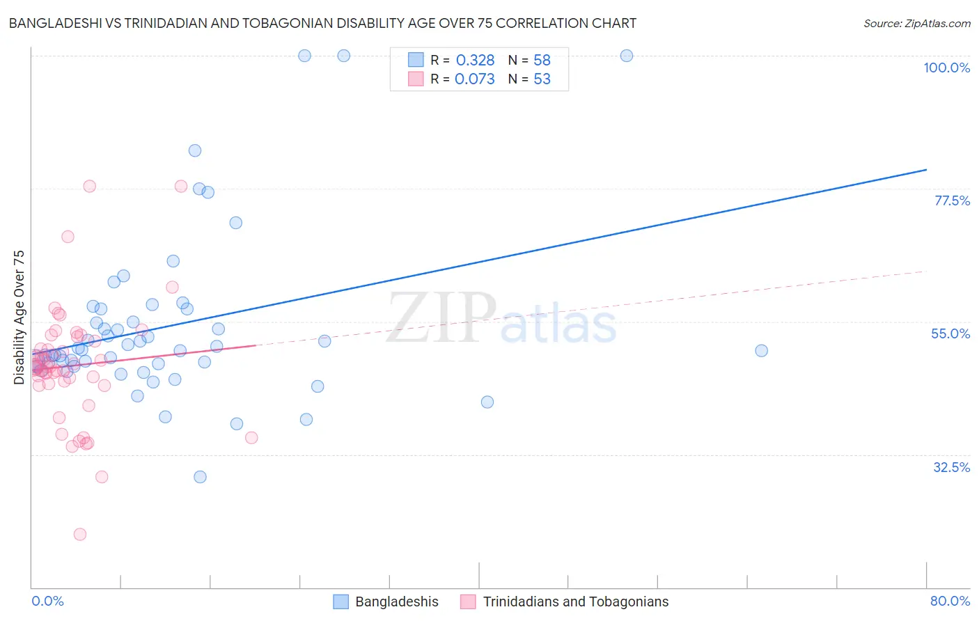 Bangladeshi vs Trinidadian and Tobagonian Disability Age Over 75