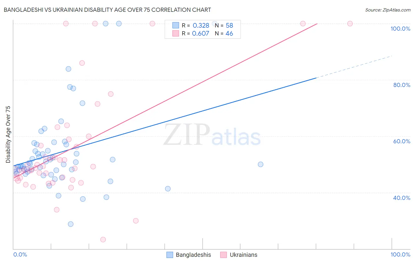 Bangladeshi vs Ukrainian Disability Age Over 75