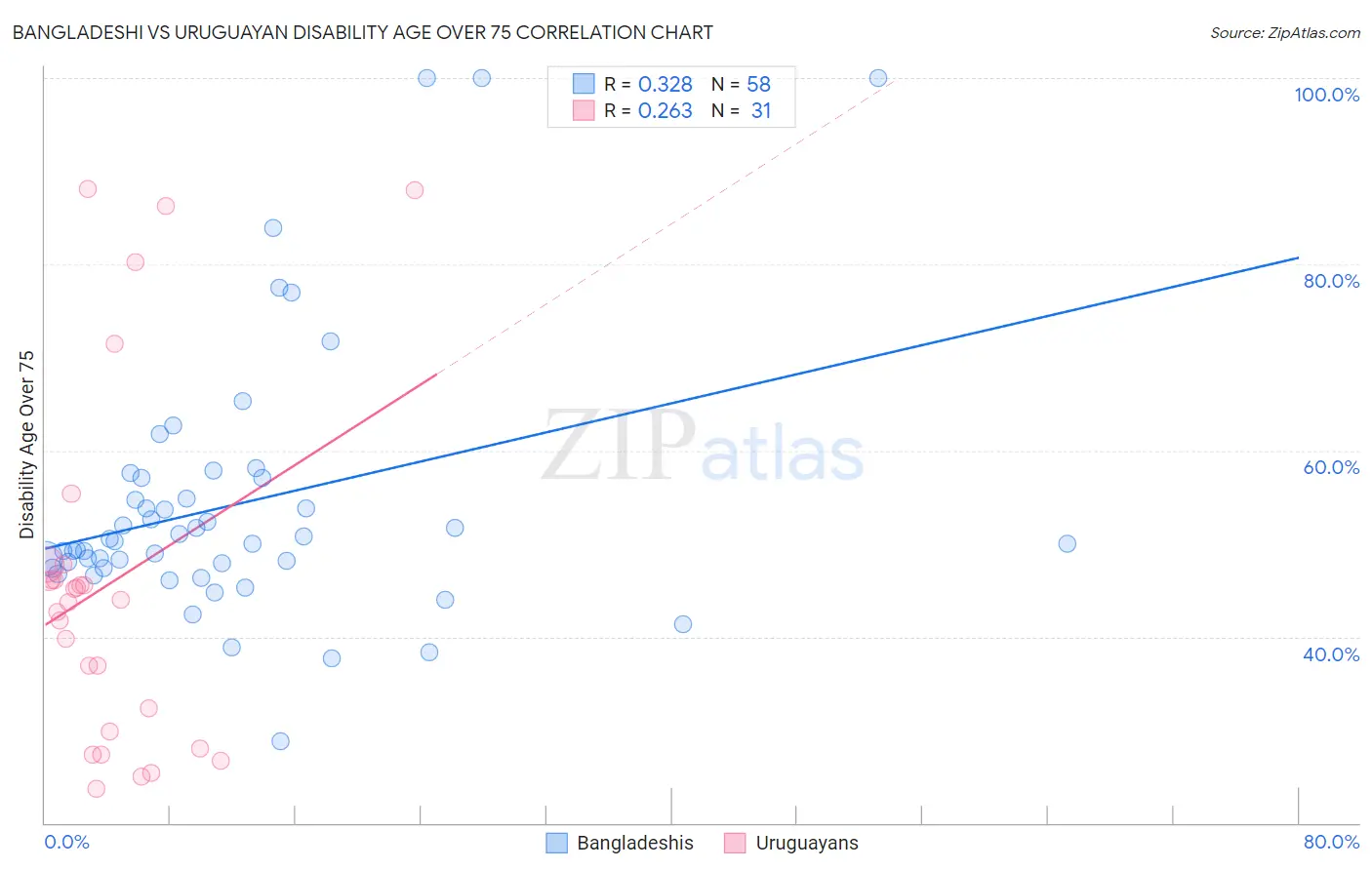 Bangladeshi vs Uruguayan Disability Age Over 75