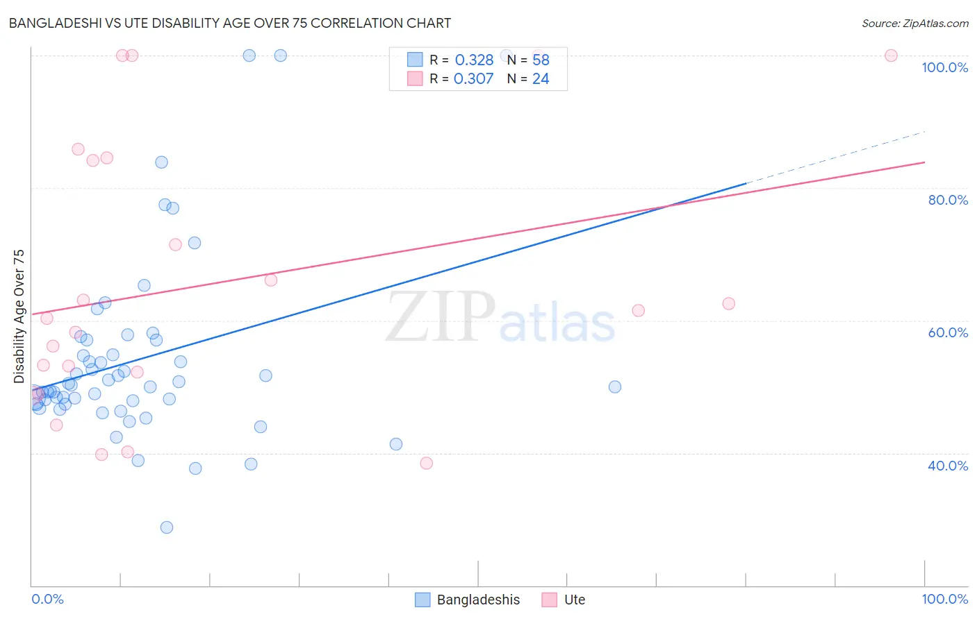 Bangladeshi vs Ute Disability Age Over 75