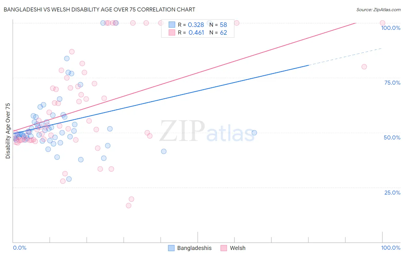 Bangladeshi vs Welsh Disability Age Over 75