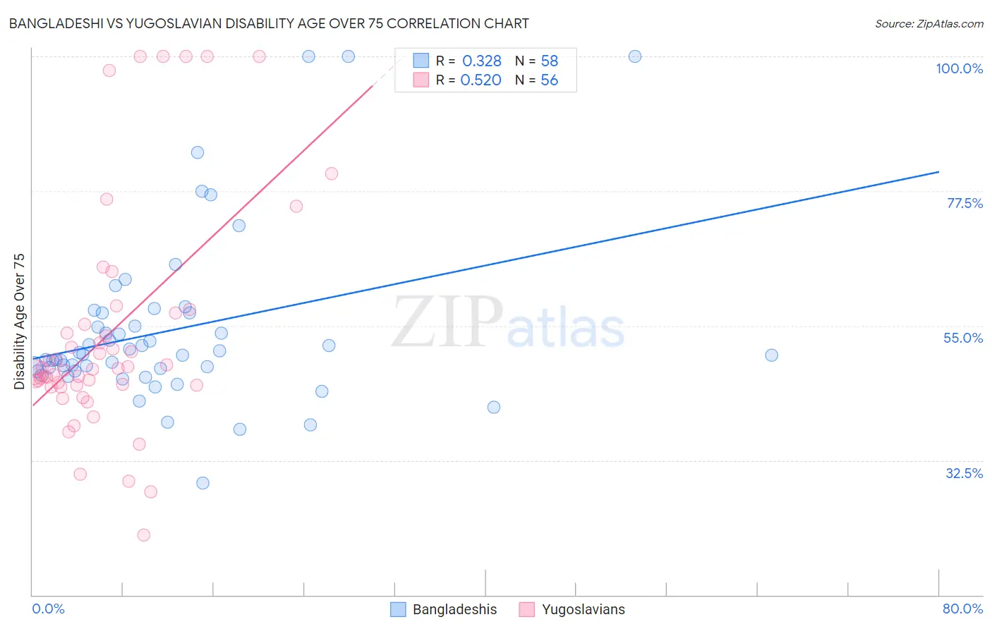 Bangladeshi vs Yugoslavian Disability Age Over 75