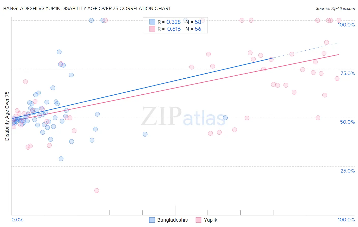 Bangladeshi vs Yup'ik Disability Age Over 75