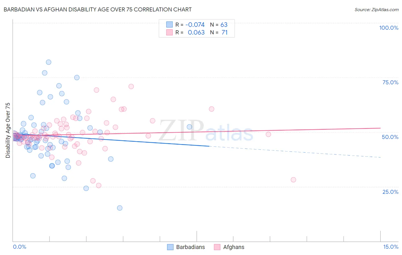 Barbadian vs Afghan Disability Age Over 75