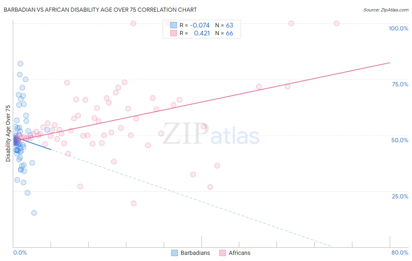 Barbadian vs African Disability Age Over 75
