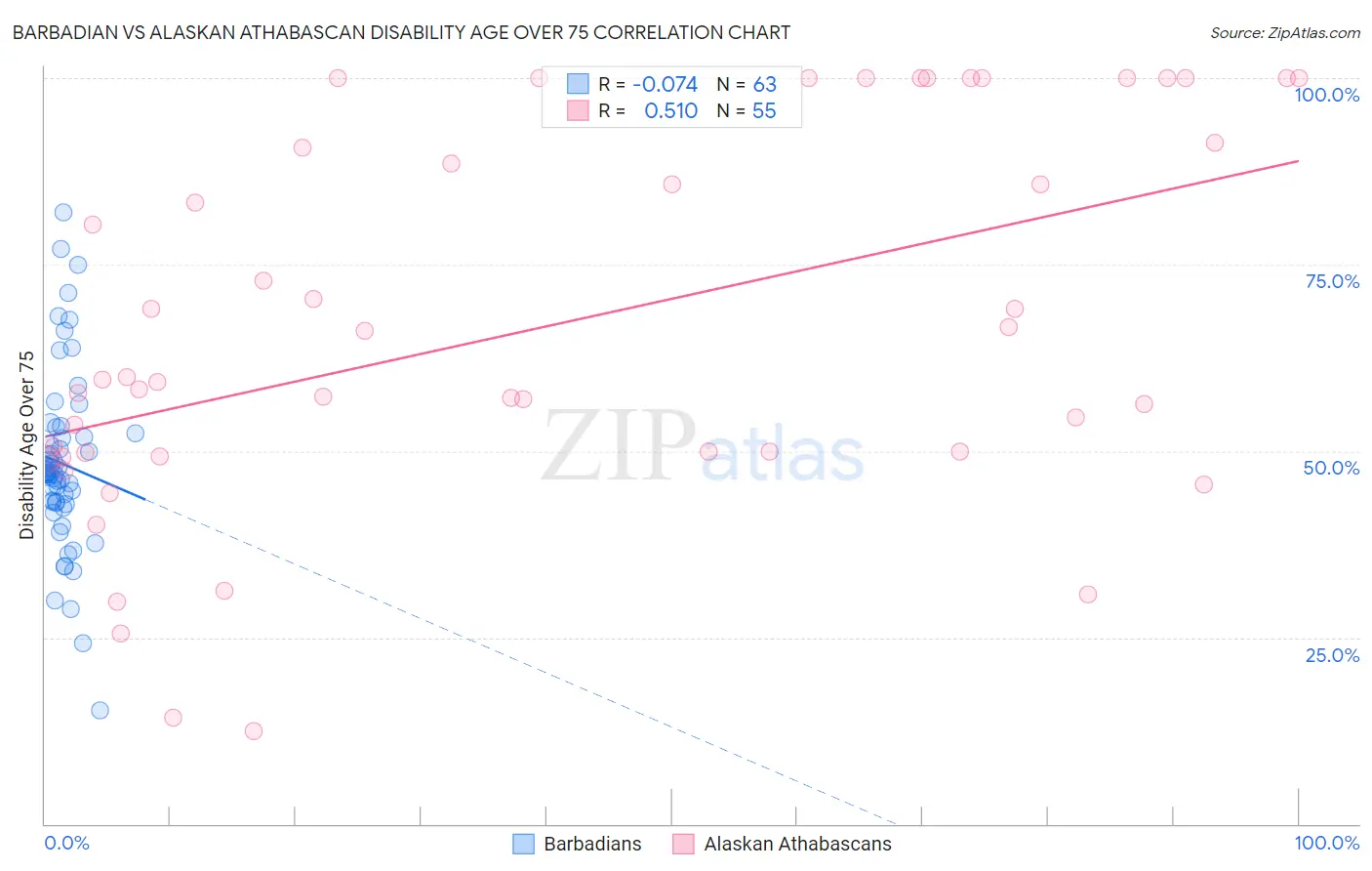 Barbadian vs Alaskan Athabascan Disability Age Over 75