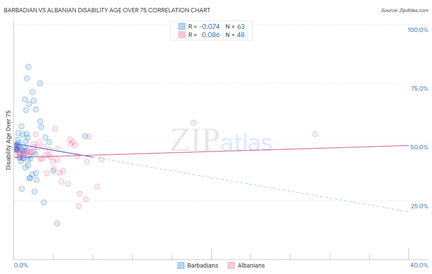 Barbadian vs Albanian Disability Age Over 75