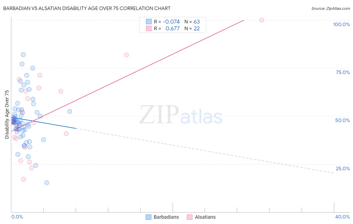 Barbadian vs Alsatian Disability Age Over 75