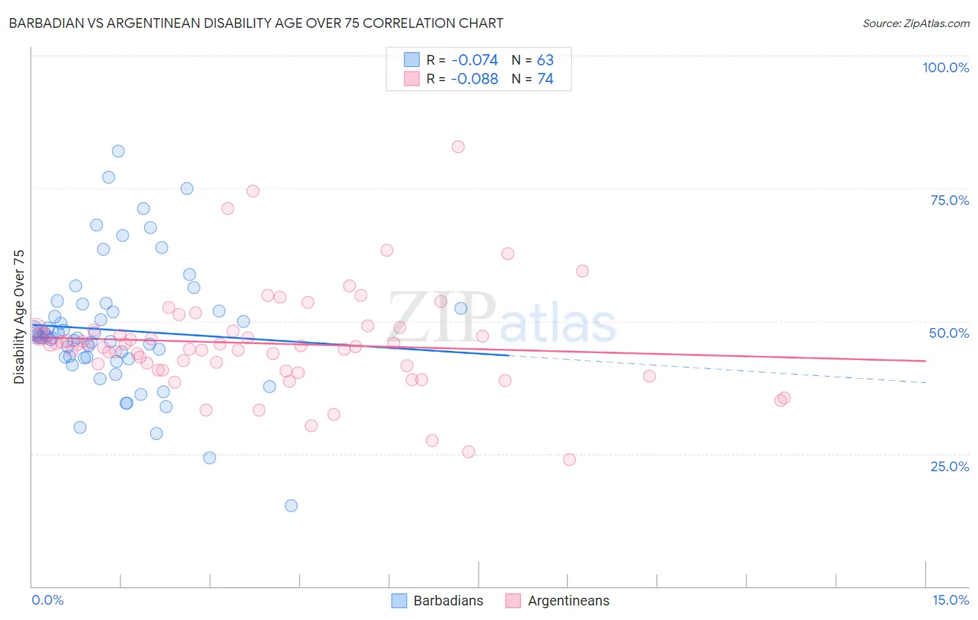 Barbadian vs Argentinean Disability Age Over 75