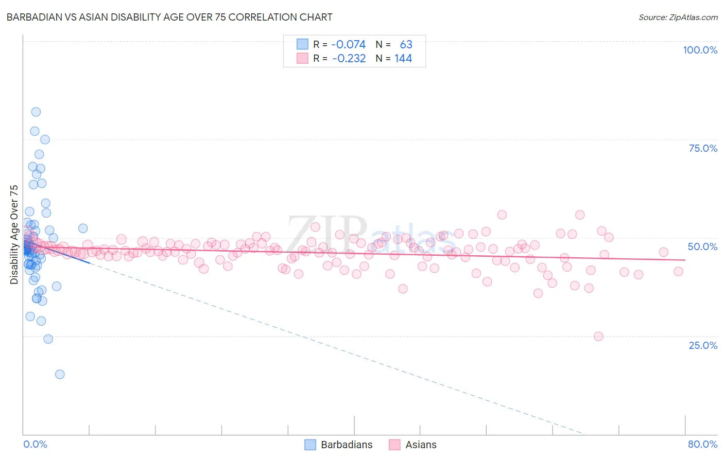Barbadian vs Asian Disability Age Over 75