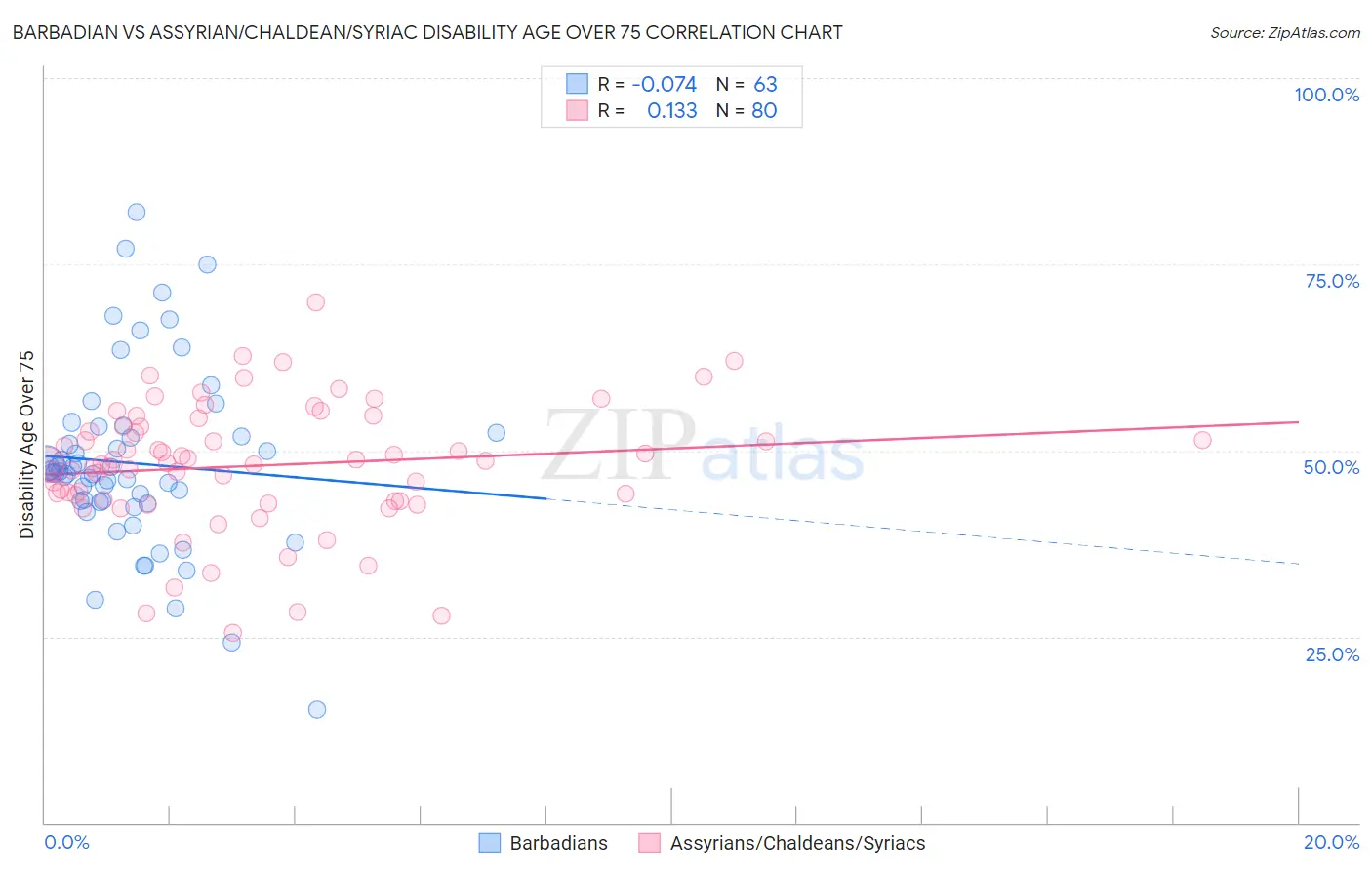 Barbadian vs Assyrian/Chaldean/Syriac Disability Age Over 75