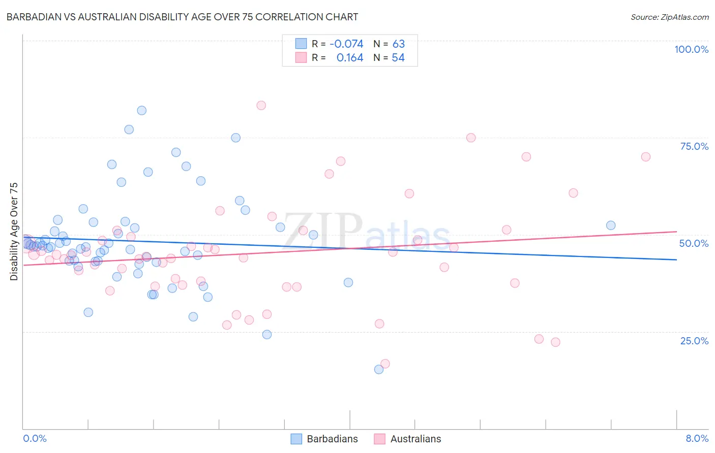 Barbadian vs Australian Disability Age Over 75