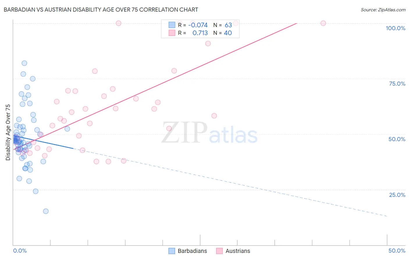 Barbadian vs Austrian Disability Age Over 75