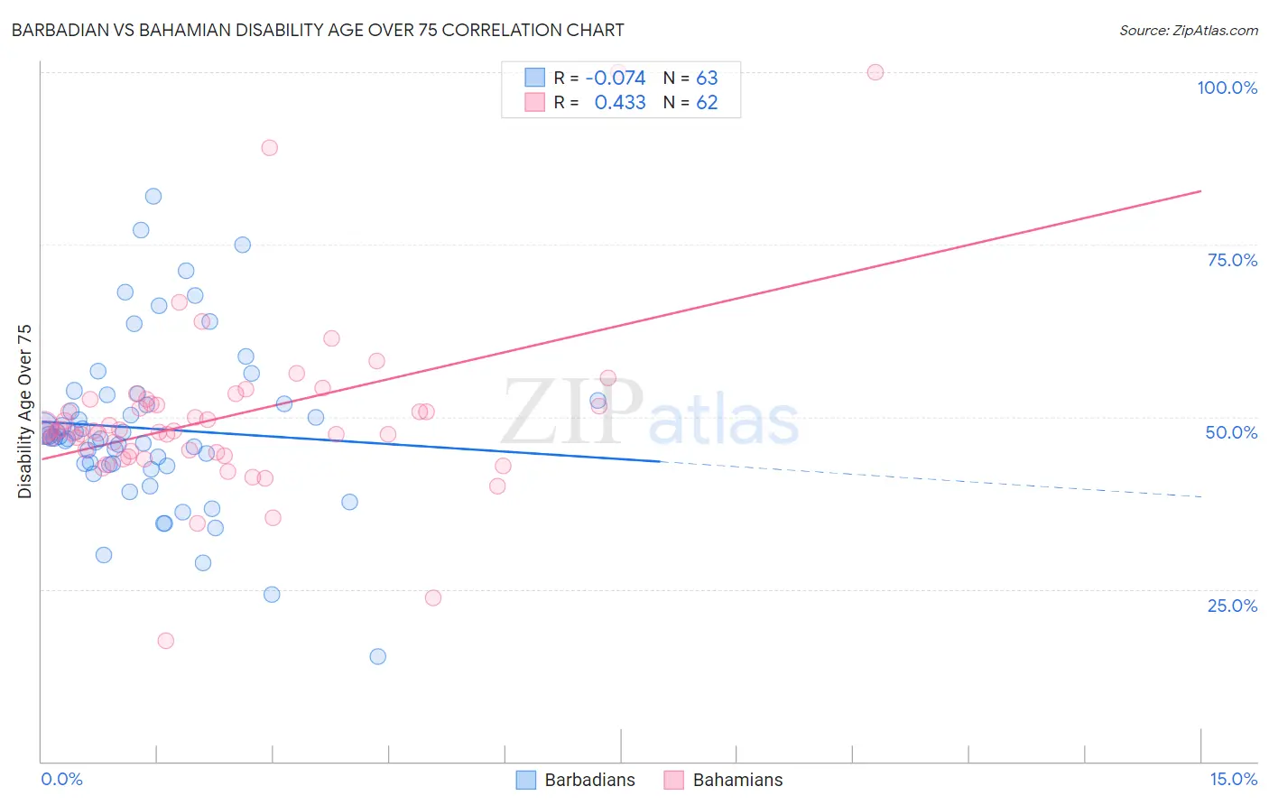 Barbadian vs Bahamian Disability Age Over 75