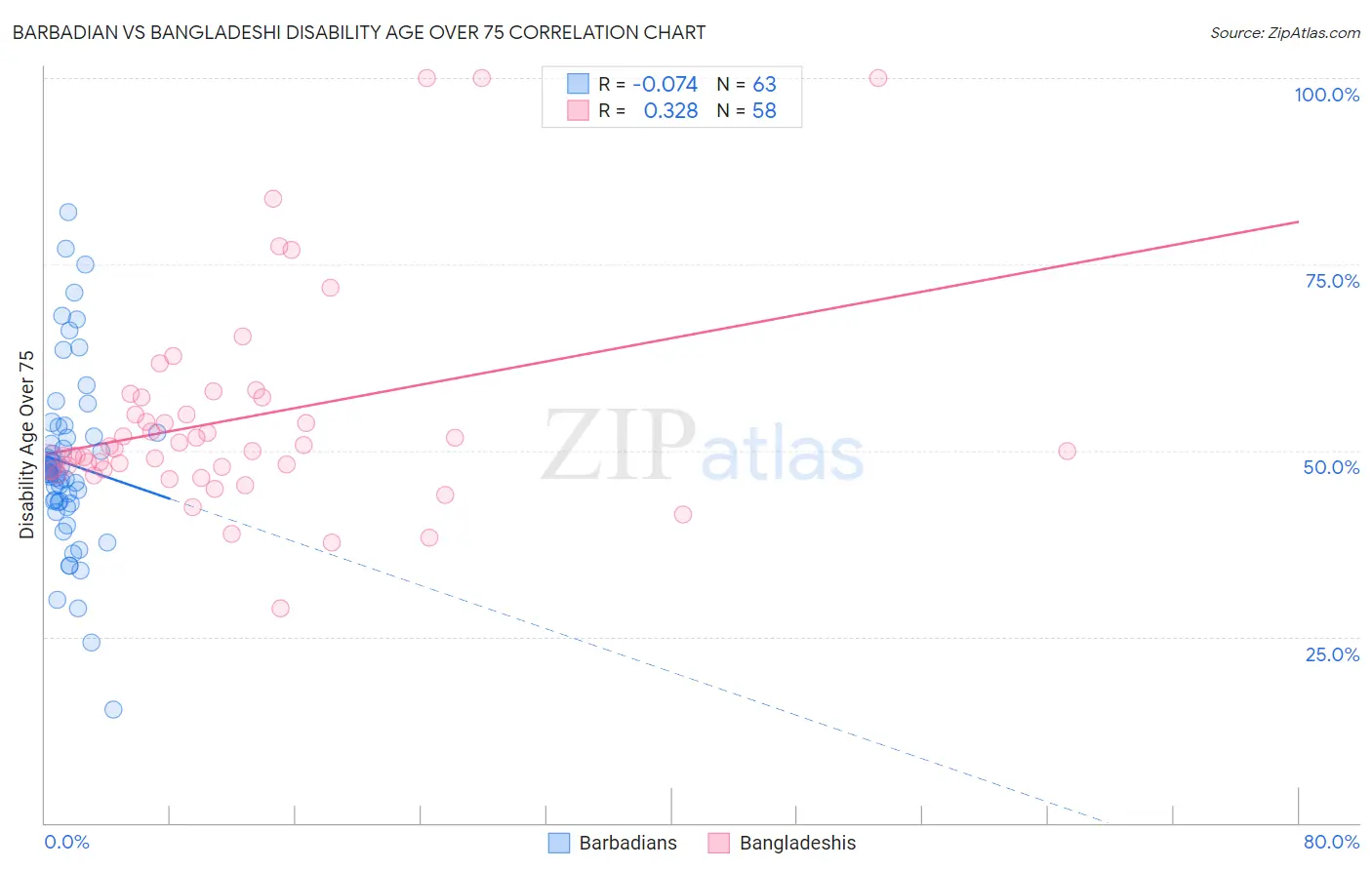 Barbadian vs Bangladeshi Disability Age Over 75