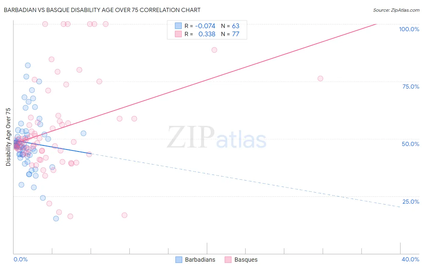 Barbadian vs Basque Disability Age Over 75