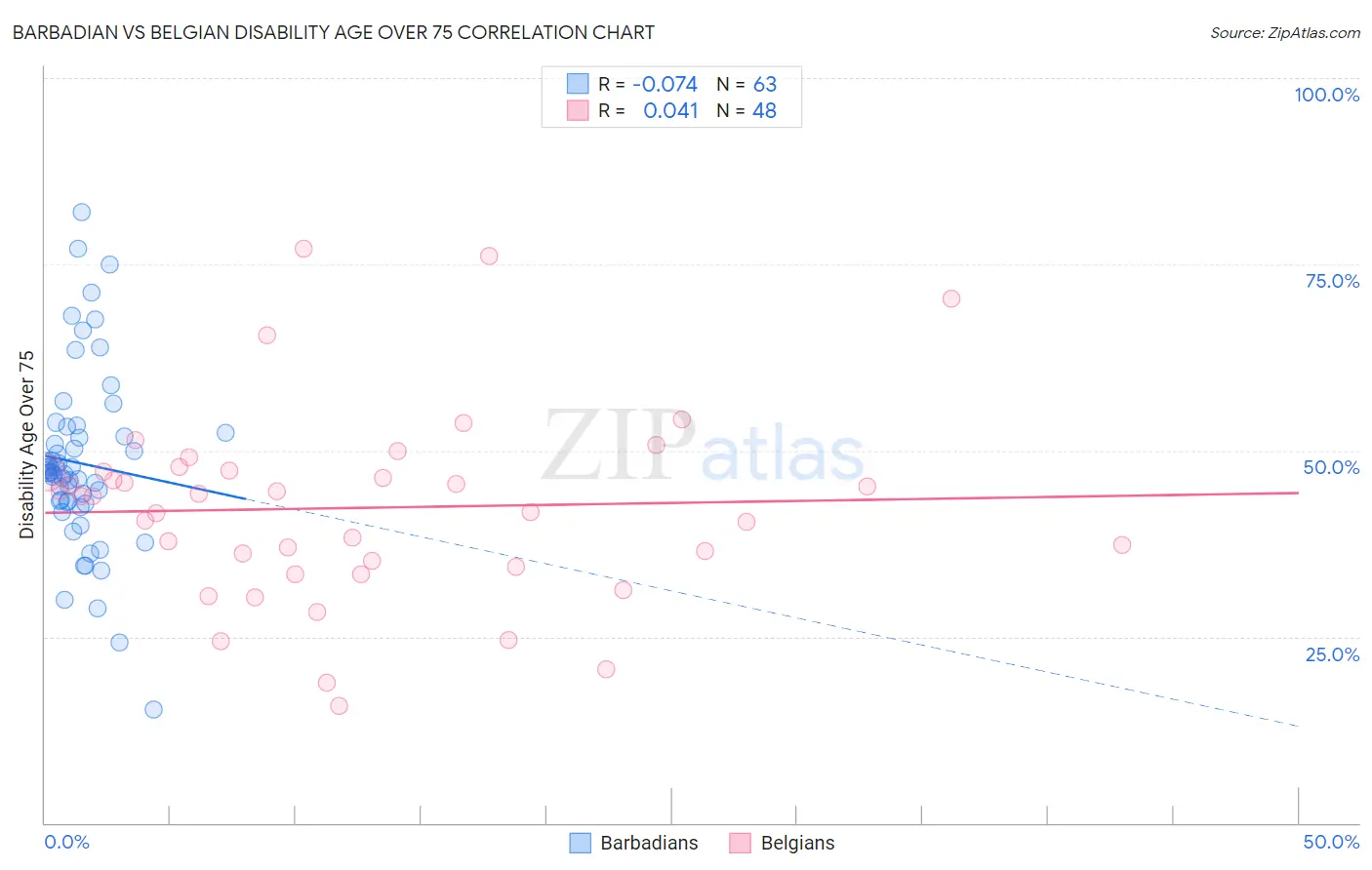 Barbadian vs Belgian Disability Age Over 75