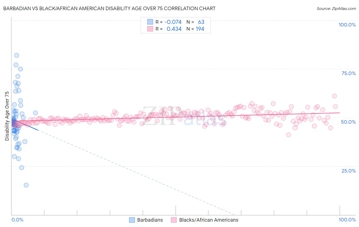 Barbadian vs Black/African American Disability Age Over 75