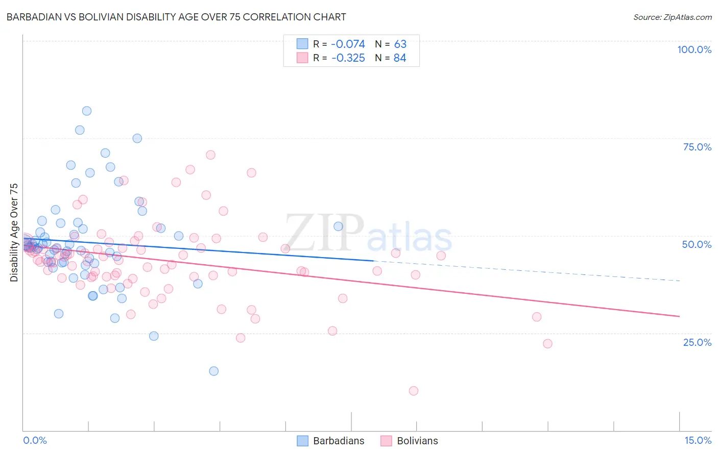 Barbadian vs Bolivian Disability Age Over 75