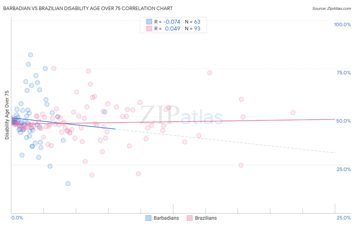 Barbadian vs Brazilian Disability Age Over 75