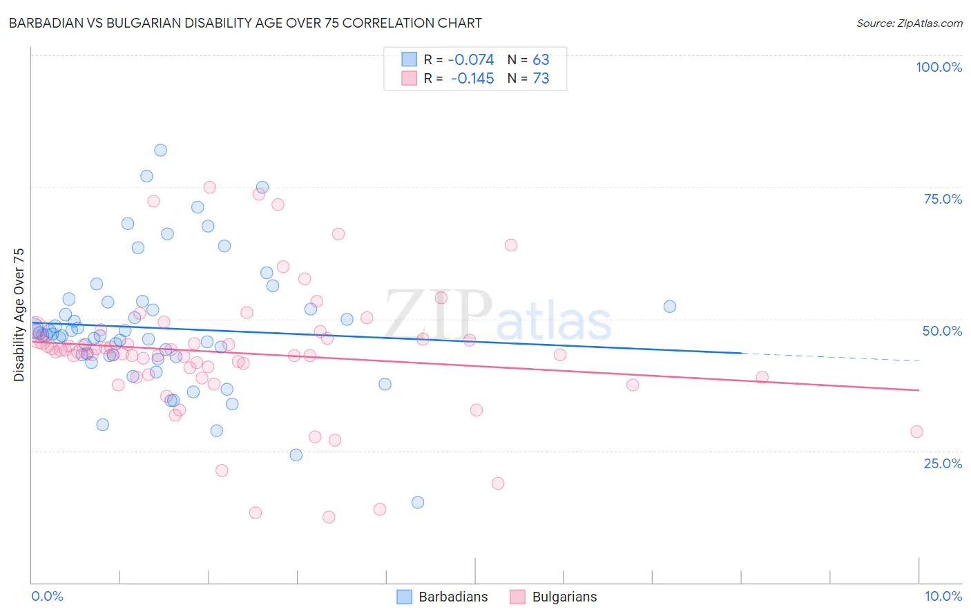 Barbadian vs Bulgarian Disability Age Over 75