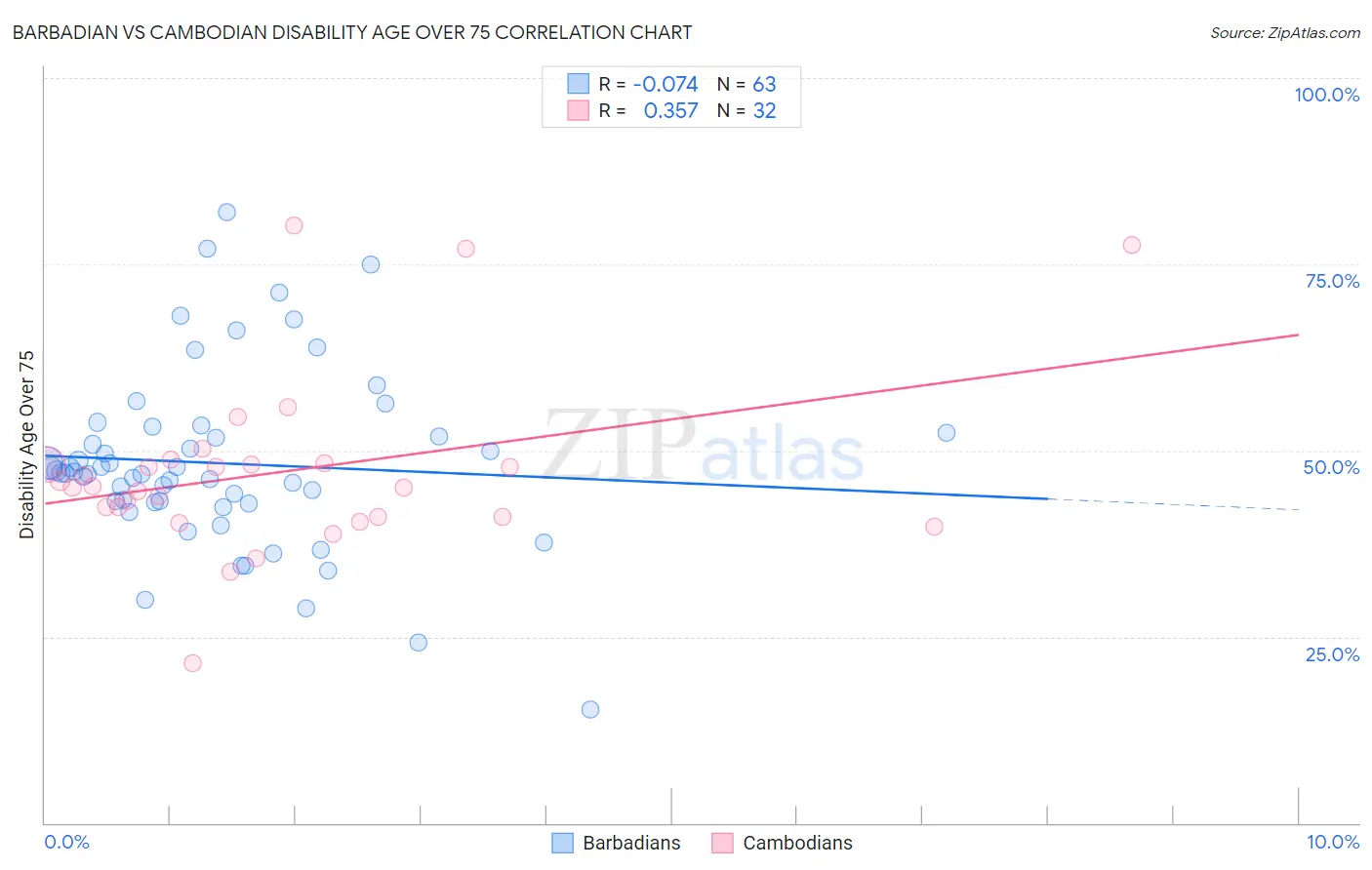 Barbadian vs Cambodian Disability Age Over 75