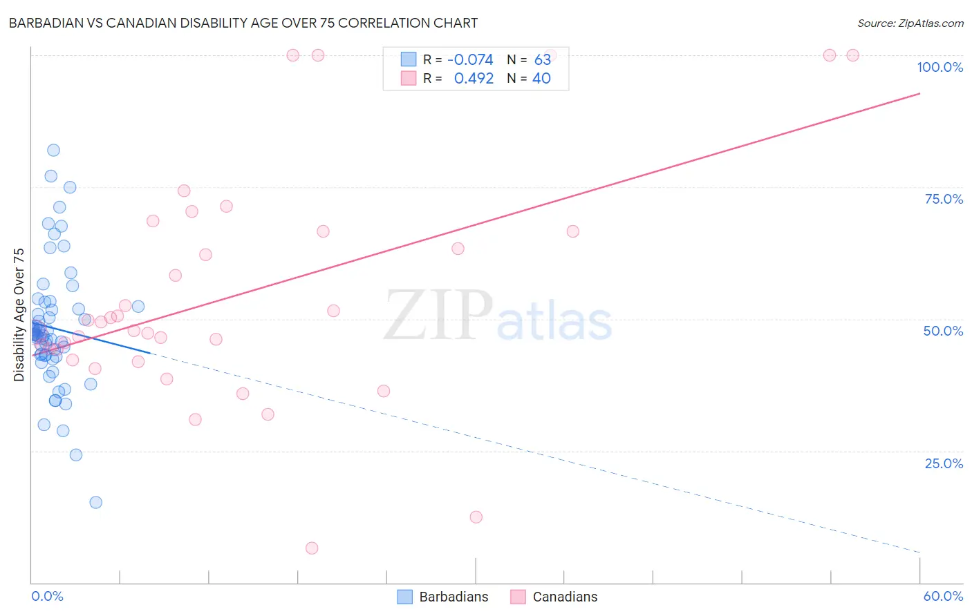 Barbadian vs Canadian Disability Age Over 75