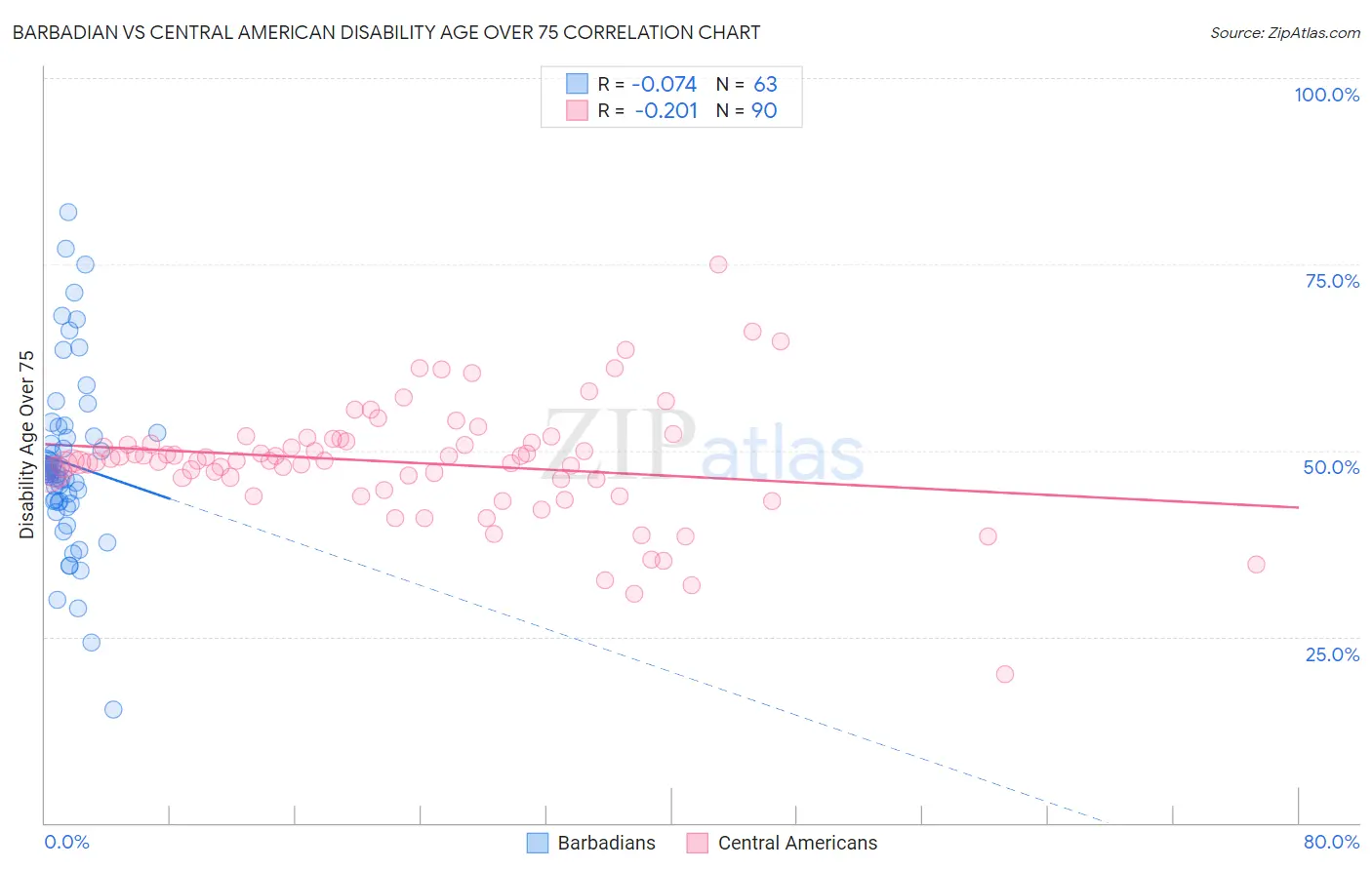 Barbadian vs Central American Disability Age Over 75