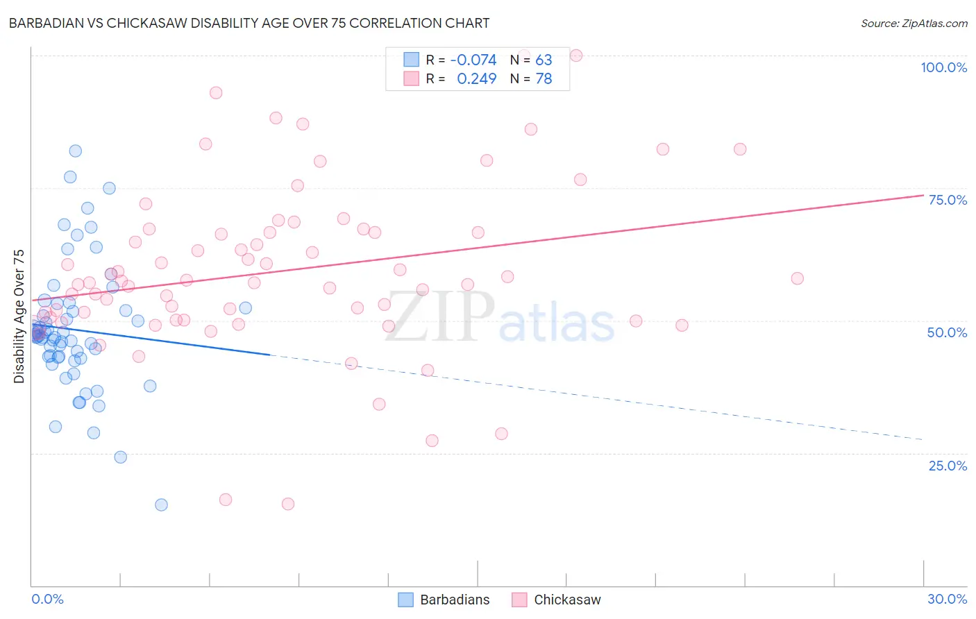 Barbadian vs Chickasaw Disability Age Over 75