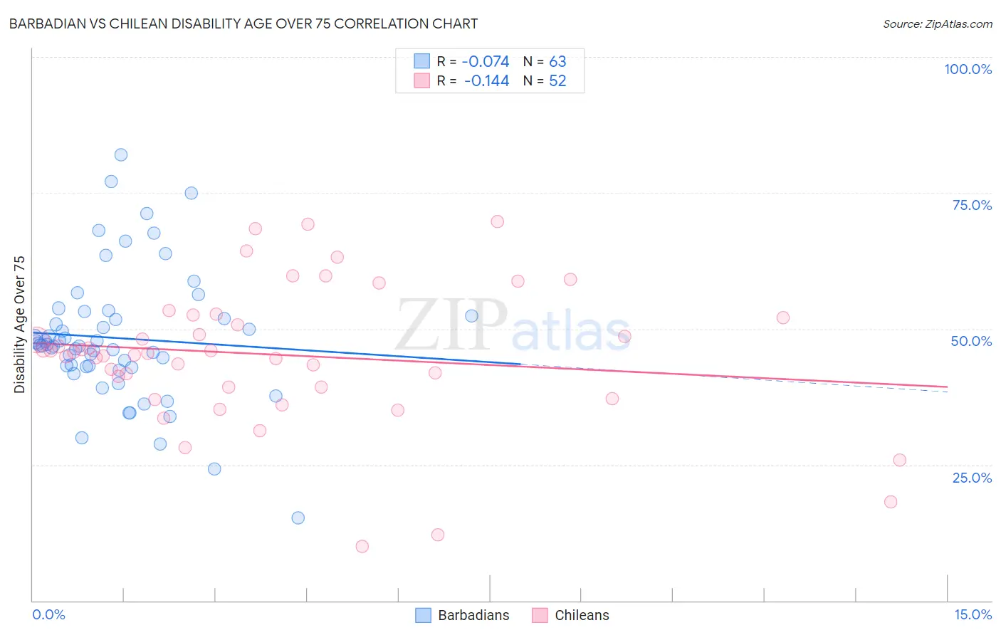 Barbadian vs Chilean Disability Age Over 75