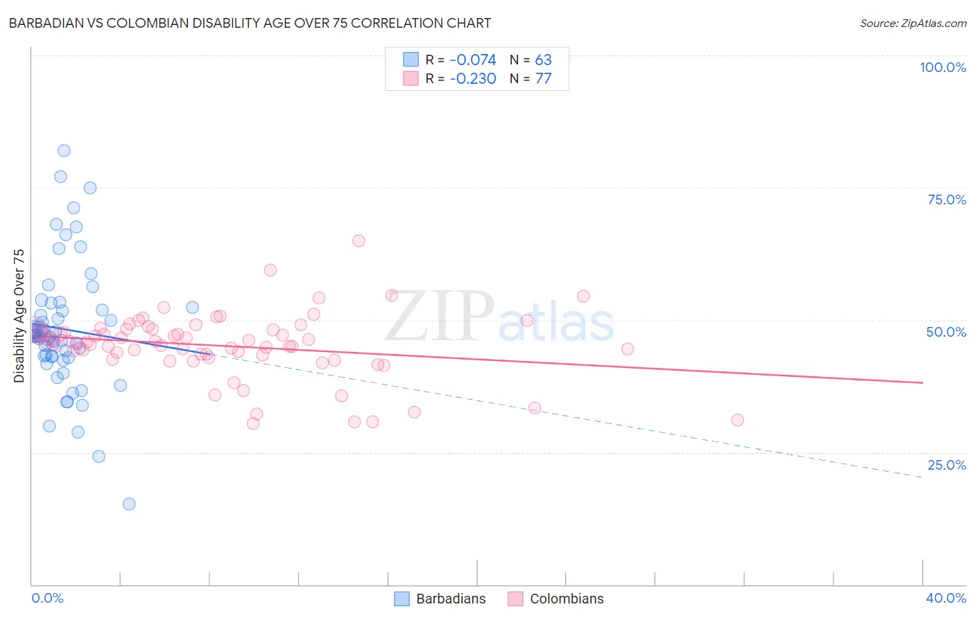 Barbadian vs Colombian Disability Age Over 75