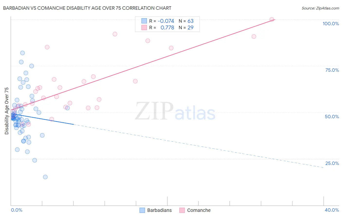 Barbadian vs Comanche Disability Age Over 75