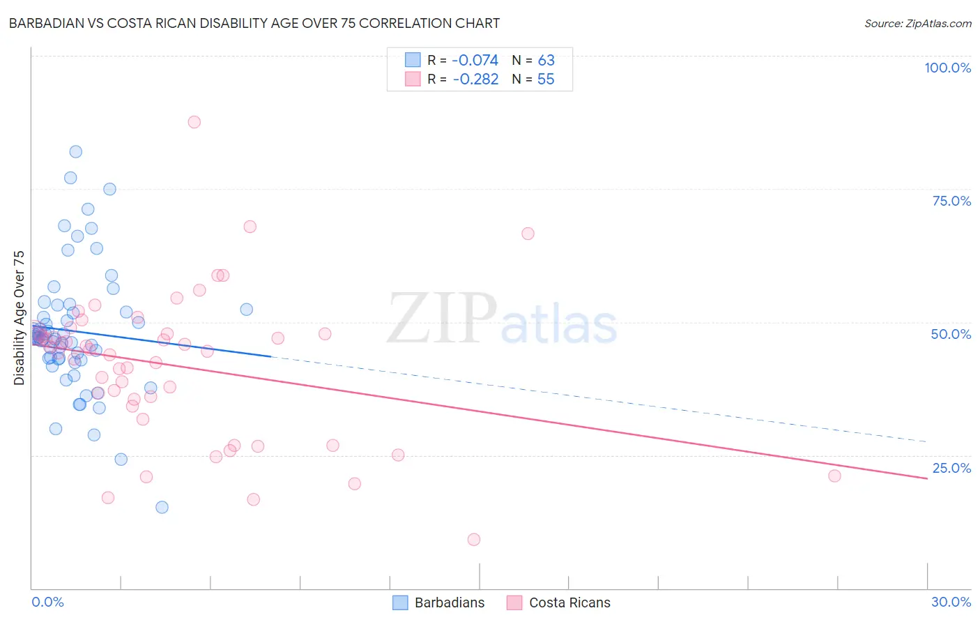 Barbadian vs Costa Rican Disability Age Over 75