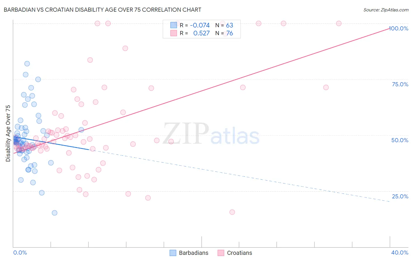 Barbadian vs Croatian Disability Age Over 75