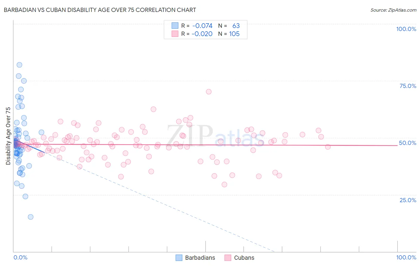 Barbadian vs Cuban Disability Age Over 75