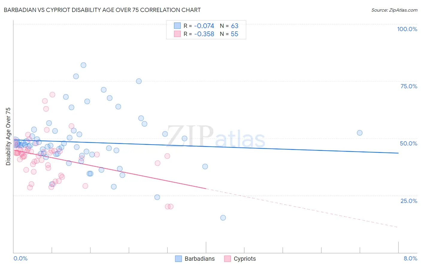 Barbadian vs Cypriot Disability Age Over 75