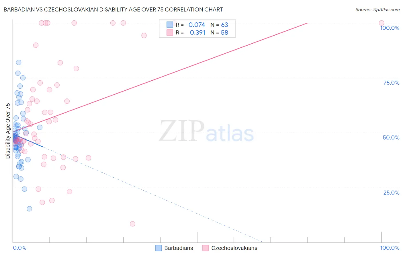 Barbadian vs Czechoslovakian Disability Age Over 75