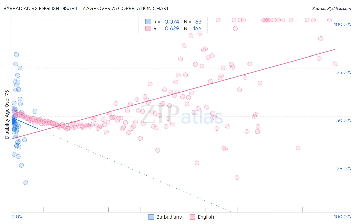 Barbadian vs English Disability Age Over 75