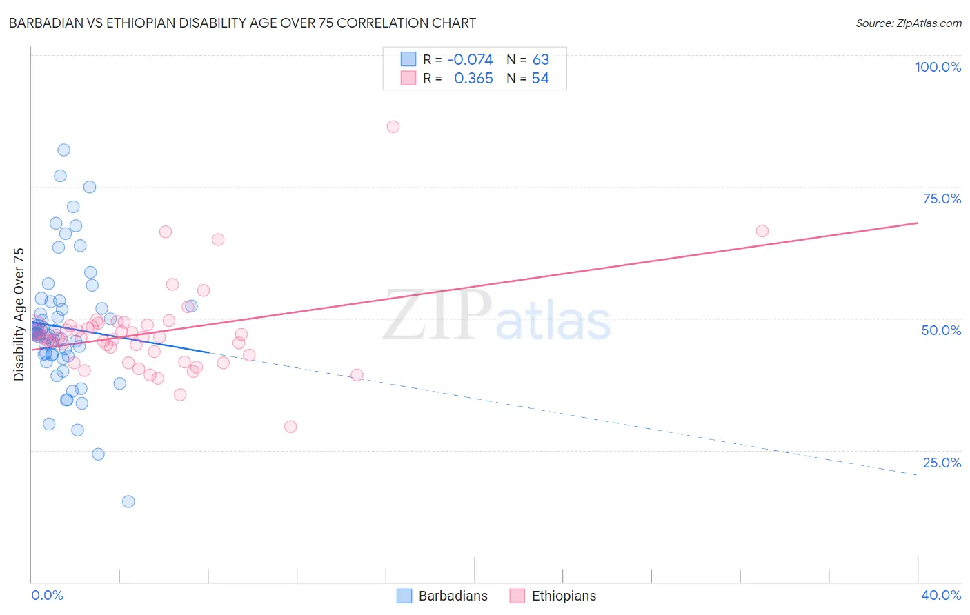 Barbadian vs Ethiopian Disability Age Over 75