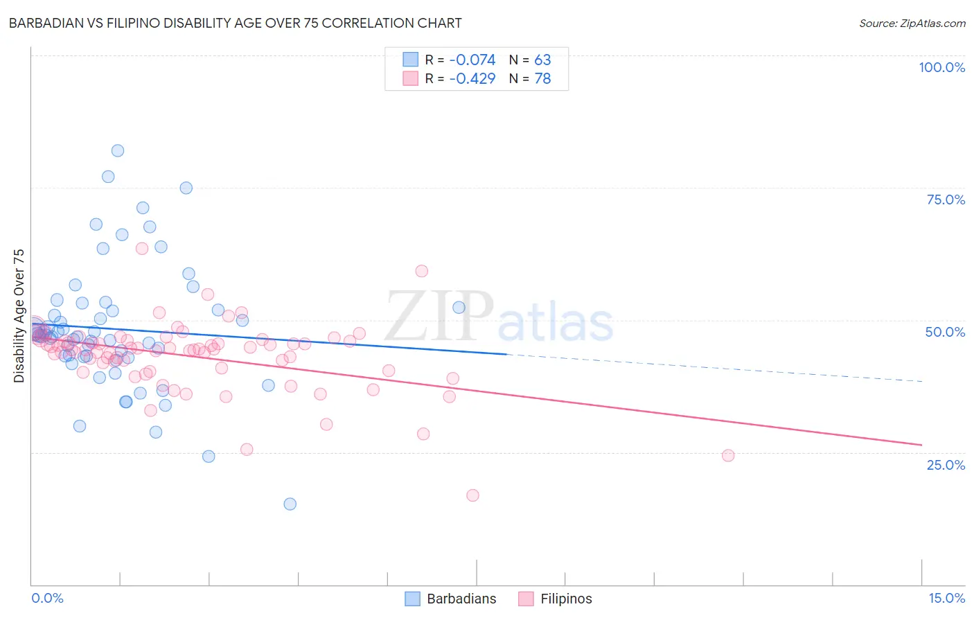 Barbadian vs Filipino Disability Age Over 75