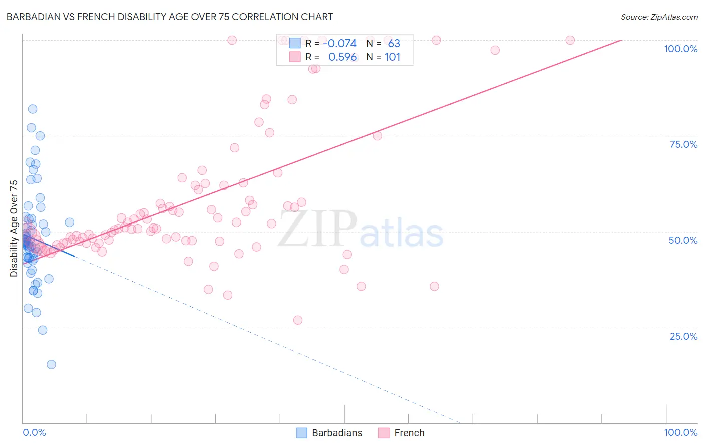 Barbadian vs French Disability Age Over 75