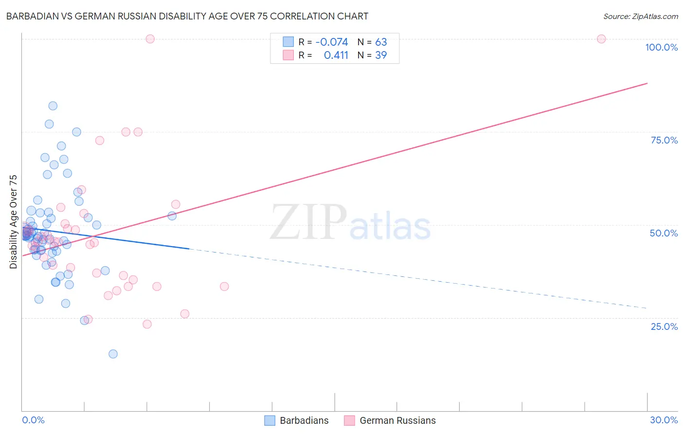 Barbadian vs German Russian Disability Age Over 75