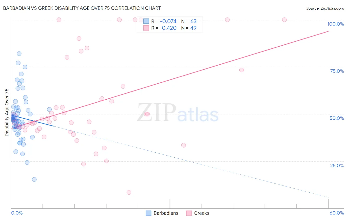 Barbadian vs Greek Disability Age Over 75