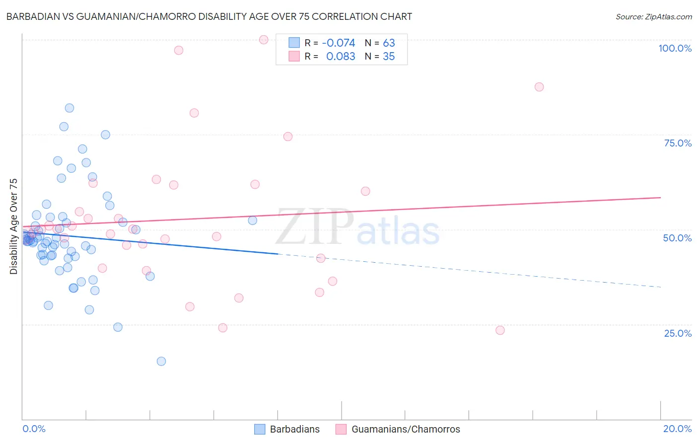 Barbadian vs Guamanian/Chamorro Disability Age Over 75