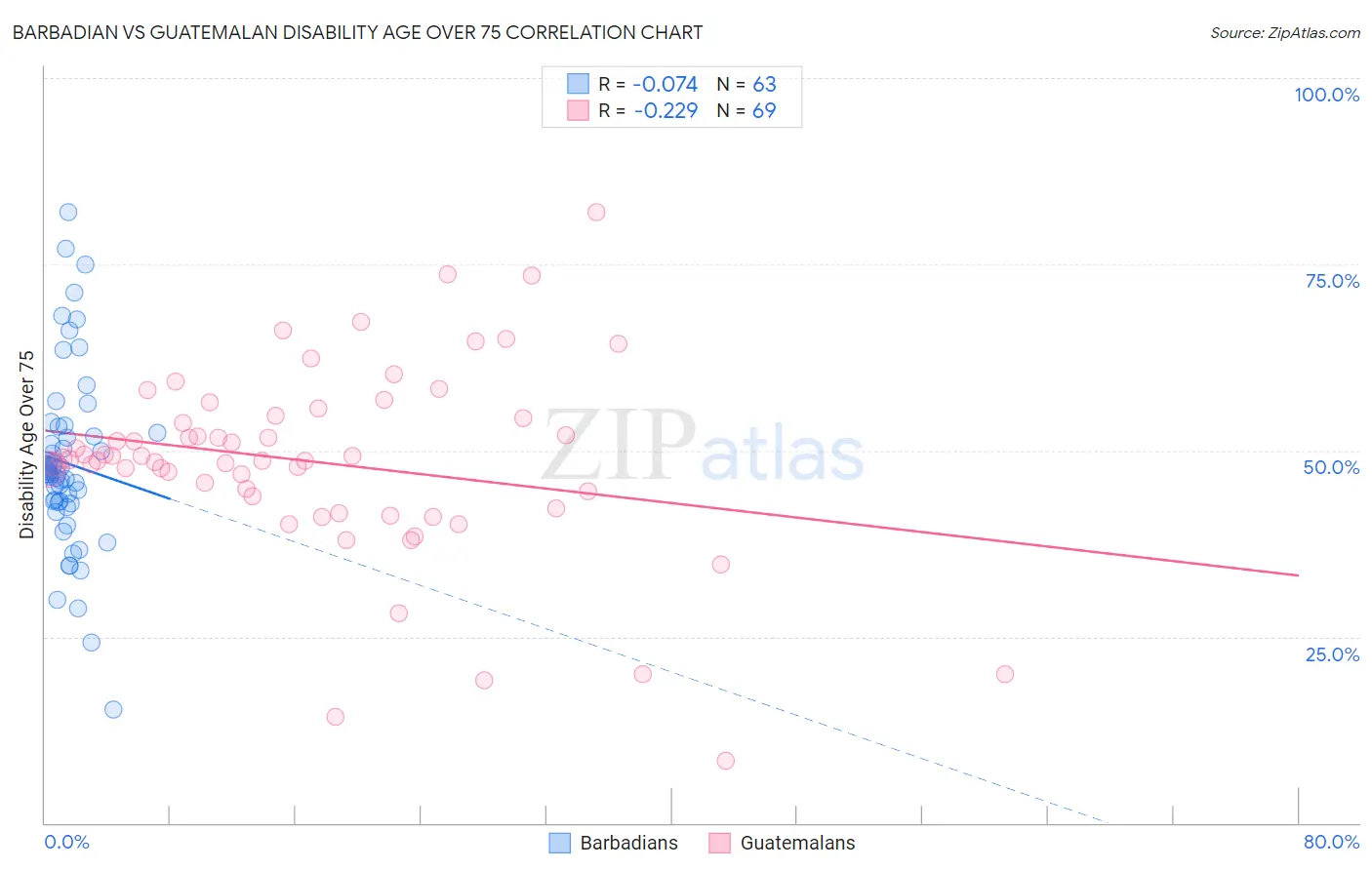 Barbadian vs Guatemalan Disability Age Over 75