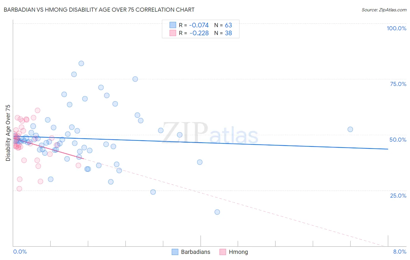 Barbadian vs Hmong Disability Age Over 75